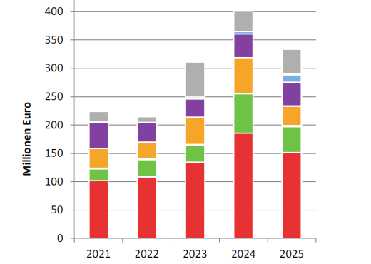 Diagramm der Energieforschungsausgaben zwischen 2021 und 2025